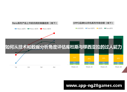 如何从技术和数据分析角度评估库杜斯与穆西亚拉的过人能力